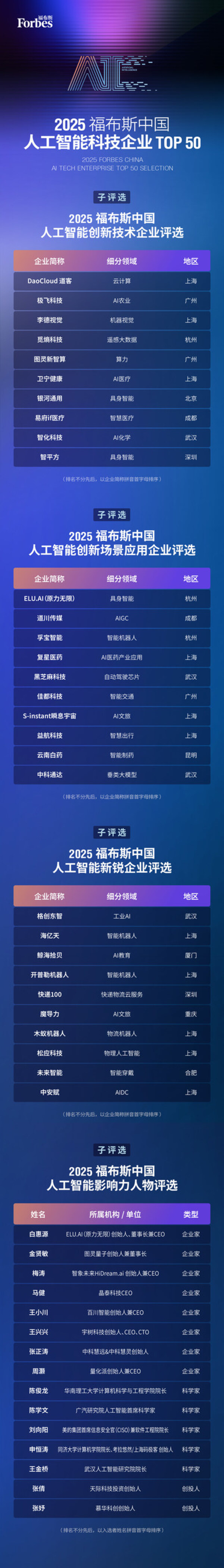 M6米乐平台：智驱万象新质跃迁：2025福布斯中国人工智能科技企业TOP50评选结果发布(图3)