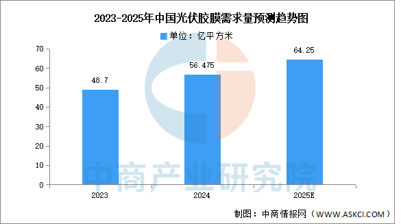 2025年中国光伏胶膜市场现状及发展前景预测分析（图）(图1)