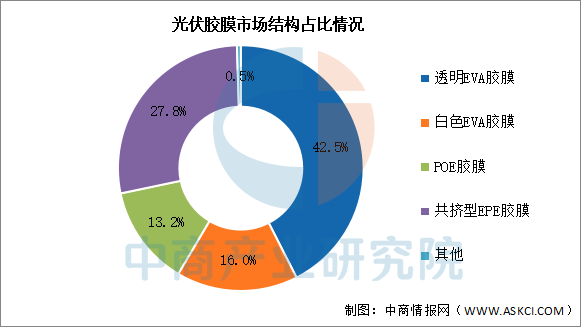 2025年中国光伏胶膜市场现状及发展前景预测分析（图）(图2)
